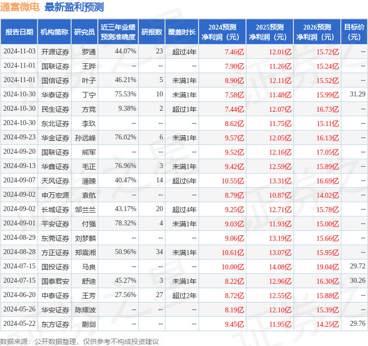 华金证券：给予通富微电买入评级