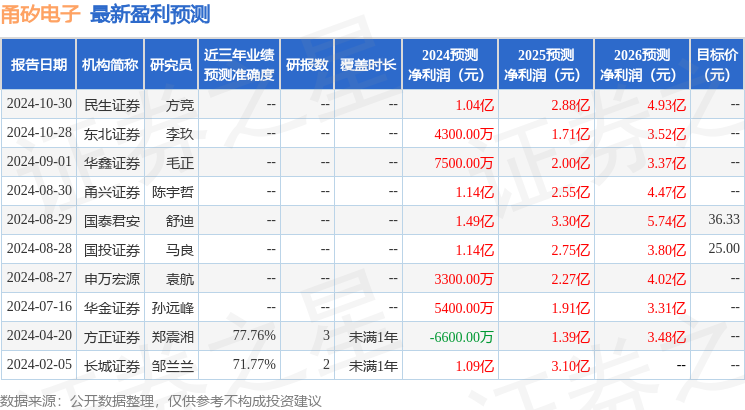 华金证券：给予甬矽电子增持评级