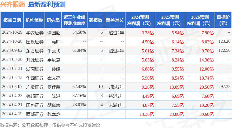 开源证券：给予兴齐眼药买入评级