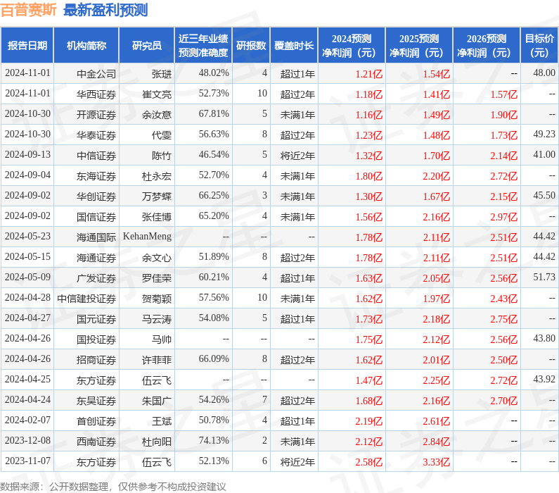 百普赛斯：10月30日接受机构调研，华夏基金、南方基金等多家机构参与
