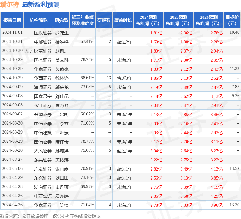 天风证券：给予瑞尔特买入评级