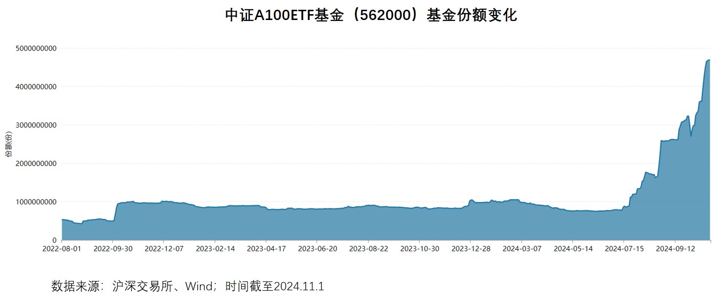 “AAA”玩家携靓号入场：A500ETF“二番战”拒绝“审美疲劳”