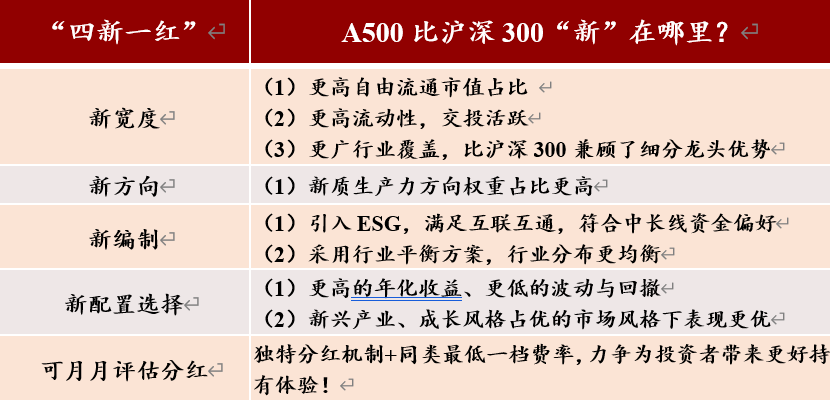 第二批火速上线，A500到底A在哪里？