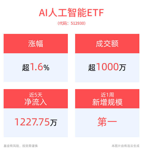 AI人工智能ETF(512930)、消费电子ETF(561600)强势拉升涨近2%，iOS 18.2 Beta 2正式发布，苹果AI更多新功能上线！