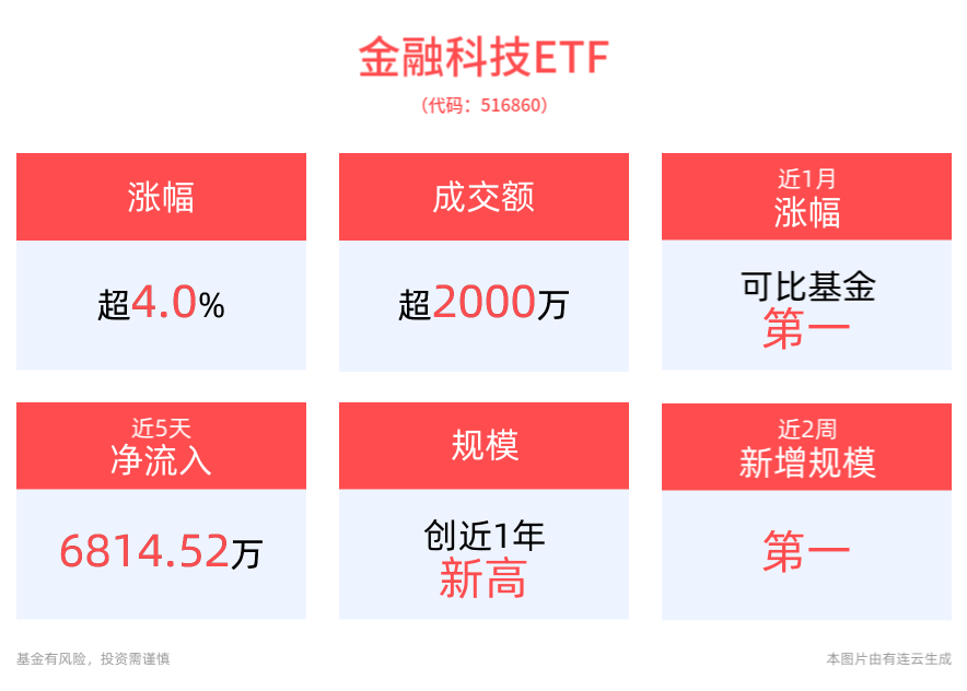 科技成长行情机会仍在，金融科技ETF(516860)强势拉升超4%，赢时胜涨超15%