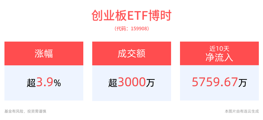 市场可能重回蓝筹、质量风格，创业板ETF博时(159908)涨近4%，指南针涨超12%