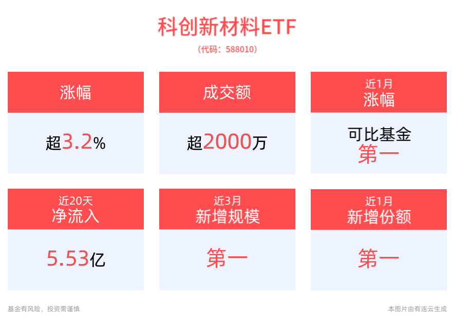 两部委：计划至2027年建成300个左右地方新材料中试平台，科创新材料ETF(588010)上涨3.25%，万润新能涨停