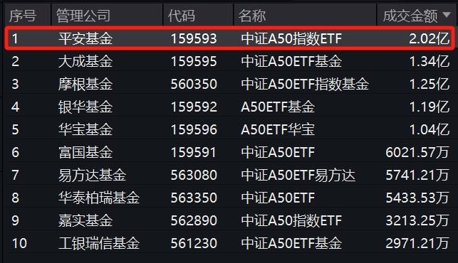 唯一一只规模突破80亿的中证A50ETF——平安中证A50ETF(159593)冲击3连涨，成交已超2亿元居同类第一，盘中再获资金净申购！