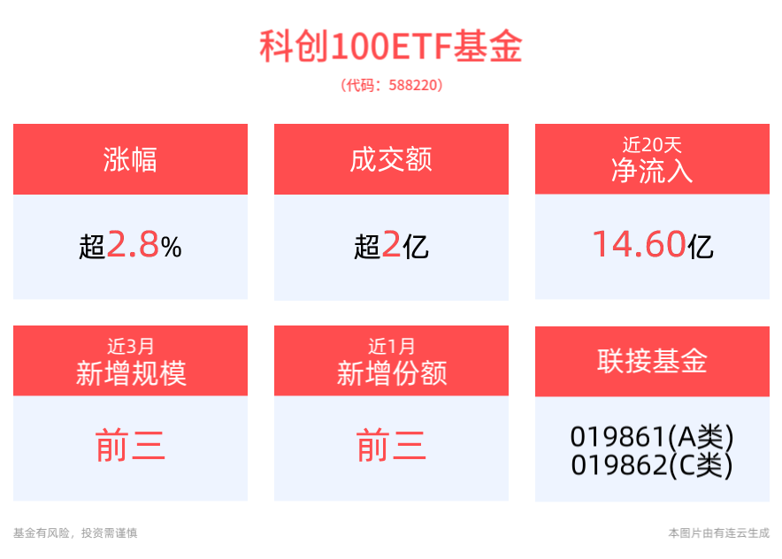 涨超2.8%，科创100ETF基金(588220)近20个交易日净流入14.60亿元