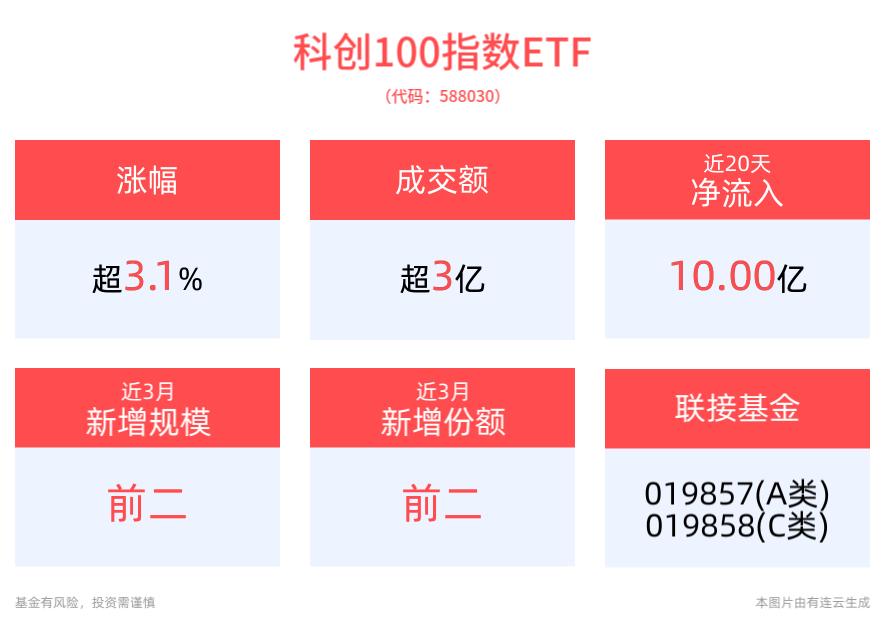 科创板问世六周年，科创100指数ETF(588030)大涨超3%，中科星图涨超16%