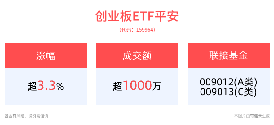 创业板指直线拉升！创业板ETF平安(159964)早盘涨超4%，资金重新关注创业板ETF布局机会