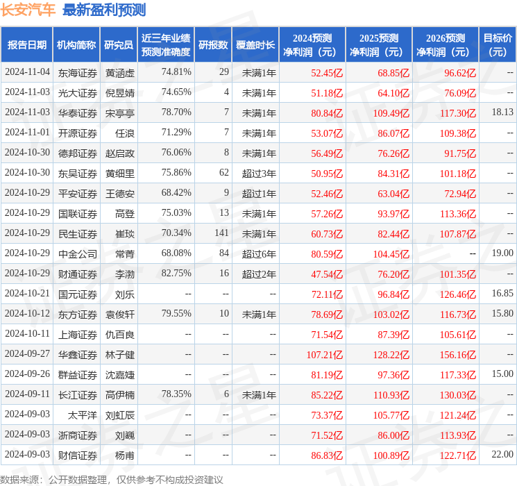 民生证券：给予长安汽车买入评级