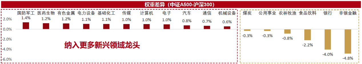 A500指数成为10月最吸金指数，将取代沪深300核心价值地位？