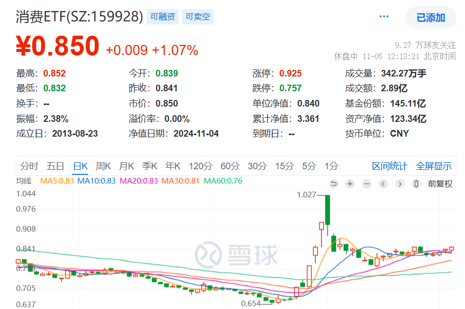 A股全线大涨，贵州茅台三连阳，规模最大的消费ETF(159928)涨超1%冲击3连涨，盘中净申购3400万份！