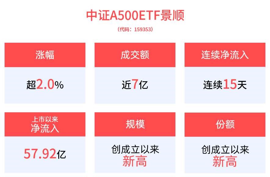 中证A500ETF景顺(159353)半日收涨2.03%，成交额近7亿元！上市以来“吸金”不断，规模居同类第二！