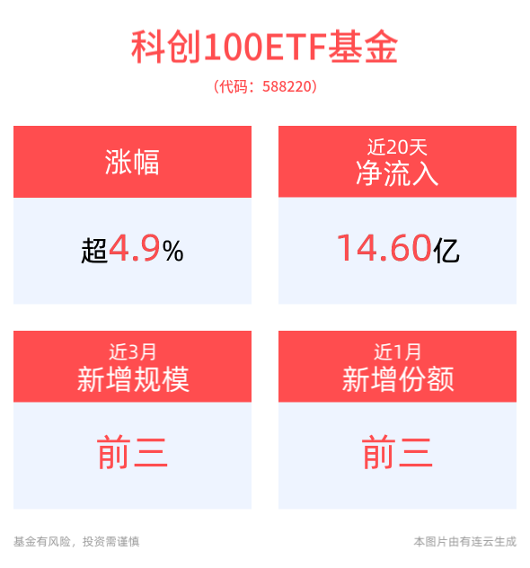 涨超4.9%，科创100ETF基金(588220)近20个交易日净流入14.60亿元