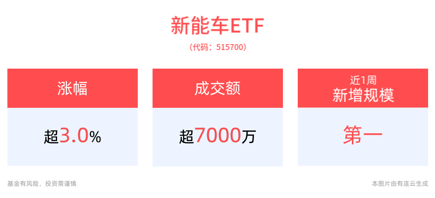 10月多家自主品牌及新势力创销量新高，新能车ETF(515700)午后持续走高涨超3%