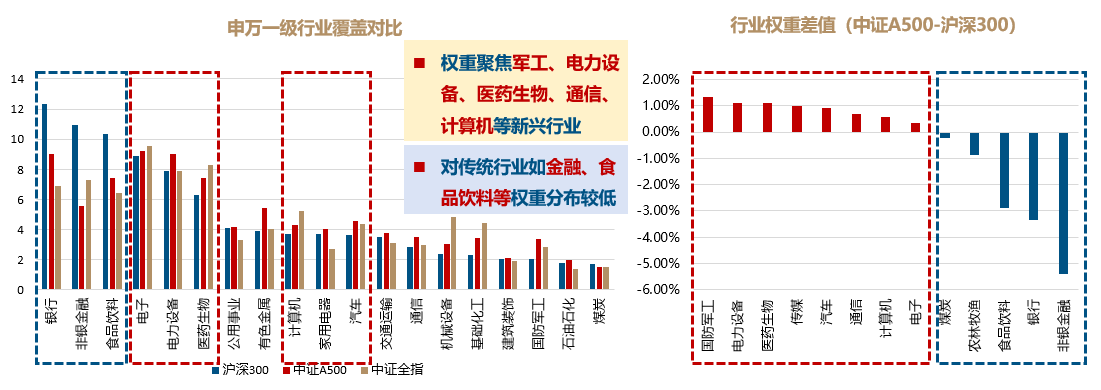 从沪深300到A500，核心资产再审视