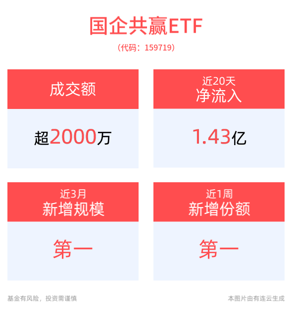 重要会议强调确保央企完成全年改革发展目标，国企共赢ETF(159719)午后震荡涨近1%