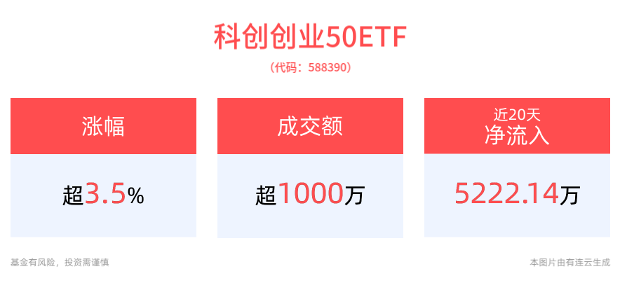 A股正处熊牛转换阶段，科创创业50ETF(588390)上涨3.56%，格科微涨超9%