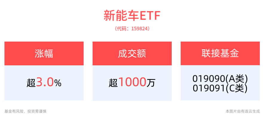 10月新能源汽车销量火爆，新能车ETF(159824)盘中涨超3%，德福科技涨超12%