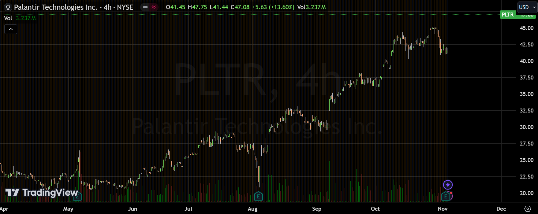 估值上天，但拒绝回调的公司——Palantir