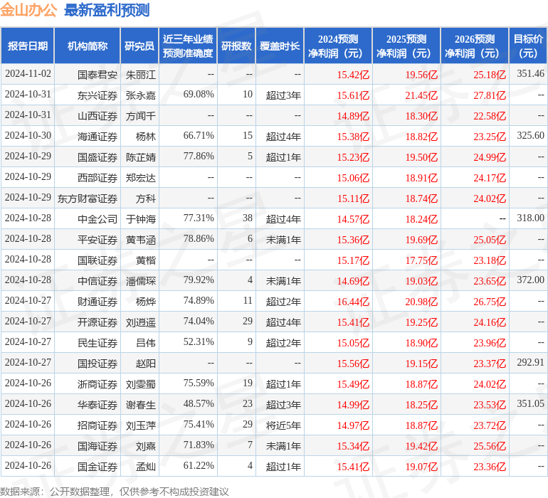 中国银河：给予金山办公买入评级