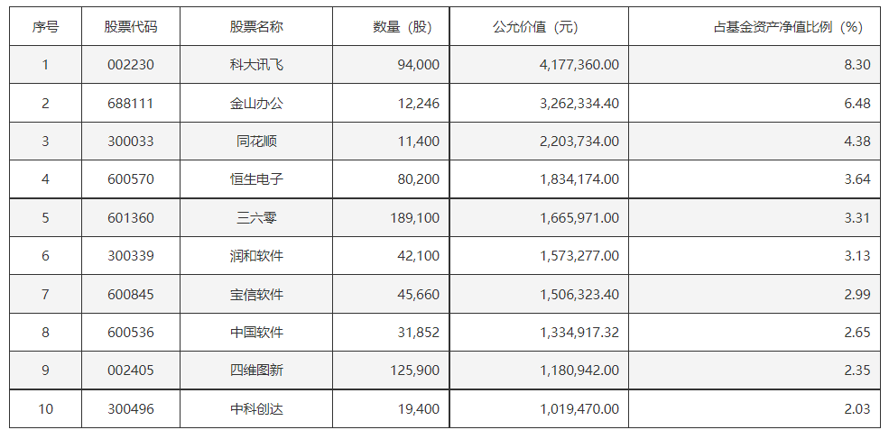 前三季度我国软件业运行态势良好，权重股中国软件、四维图新涨停，软件ETF基金(561010)一键囊括软件行业优质龙头企业