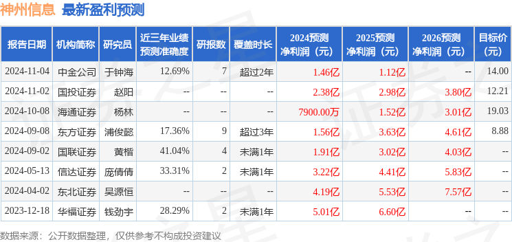 神州信息：11月1日接受机构调研，国投证券、汇添富基金等多家机构参与