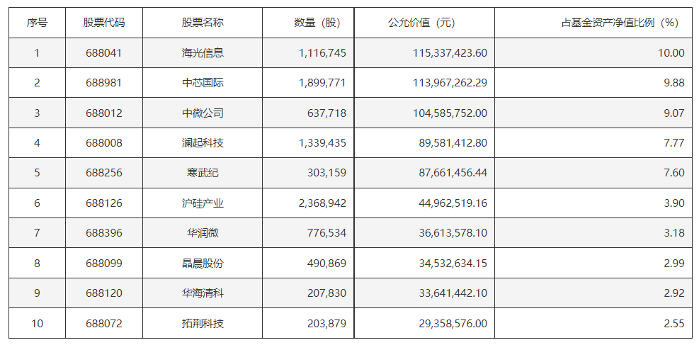 “AI+国产升级”双重驱动，半导体行业景气度有望持续回升，低费率的科创芯片ETF基金(588290)投资机遇备受关注