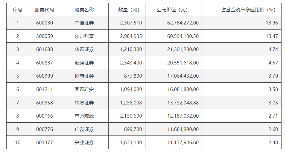 “牛市旗手”拉升！第一创业、华林证券涨停封板，证券ETF指数基金(516200)一键把握券商板块发展红利