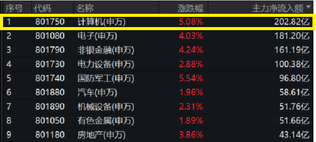 A股大涨，信创打头阵！同指数规模最大的信创50ETF(560850)盘中大涨6.05%，板块主力净流入额超202亿元，高居申万一级行业首位！