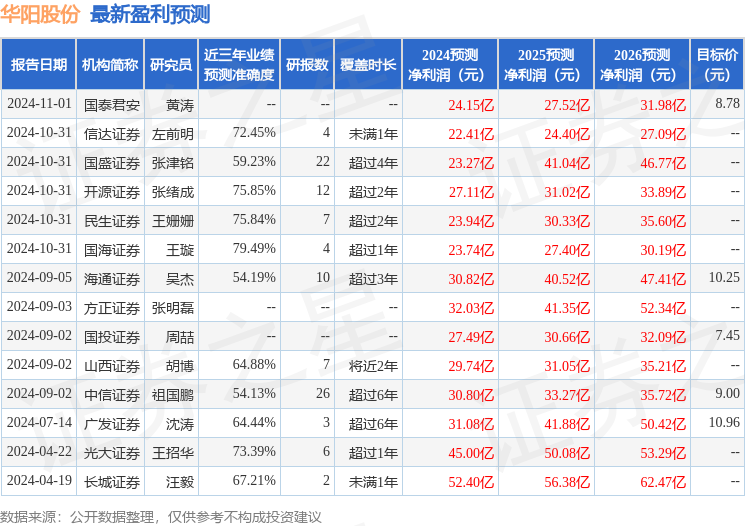 山西证券：给予华阳股份增持评级