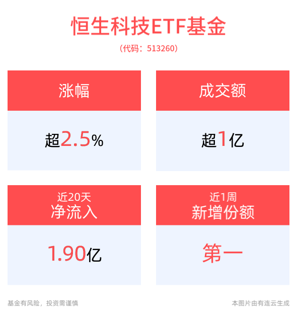 恒生科技指数午后大涨，快手-W涨超9%，费率最低的恒生科技ETF基金(513260)强势收涨2.58%，近1周新增份额高居同类第一