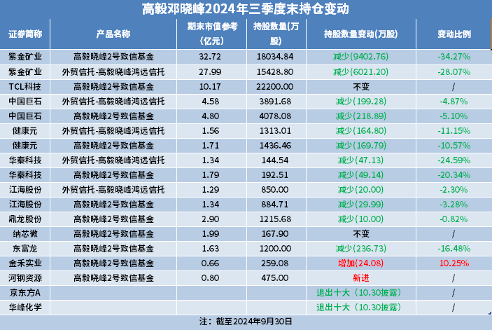 邓晓峰，大幅度减仓！