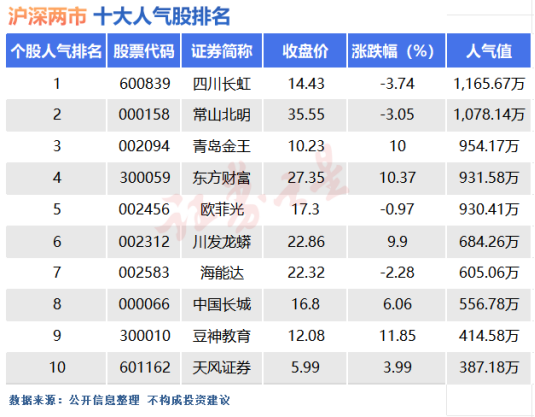 11月5日十大人气股：跨年妖股花落谁家？