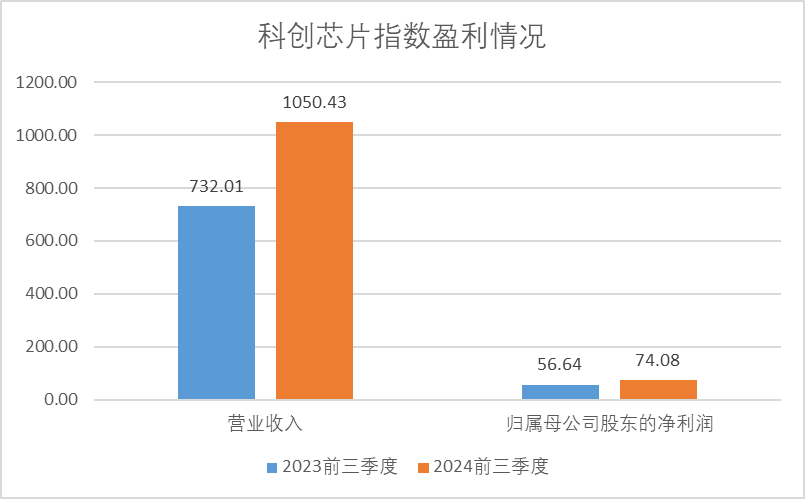 数据说话！高锐度、高弹性的科创芯片狂飙突进，背后还有哪些催化？汇添富上证科创板芯片指数(020629)热度高企！