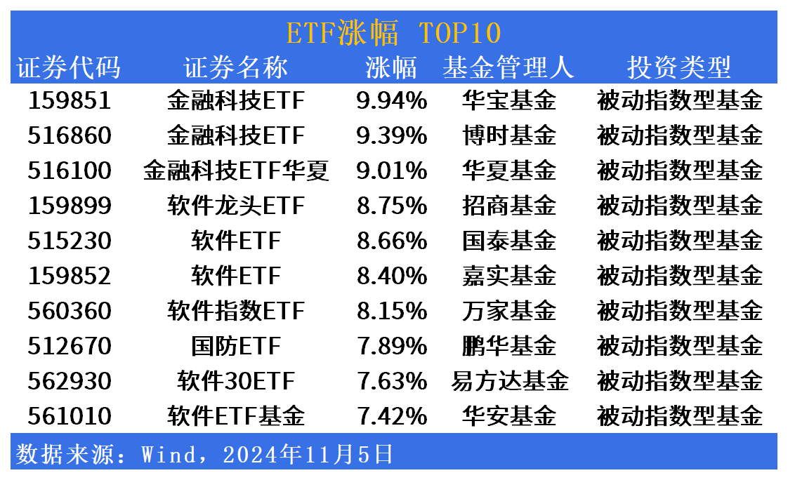 ETF市场日报 | 金融科板块批量领涨！汇添富软件50ETF(159590)明日上市