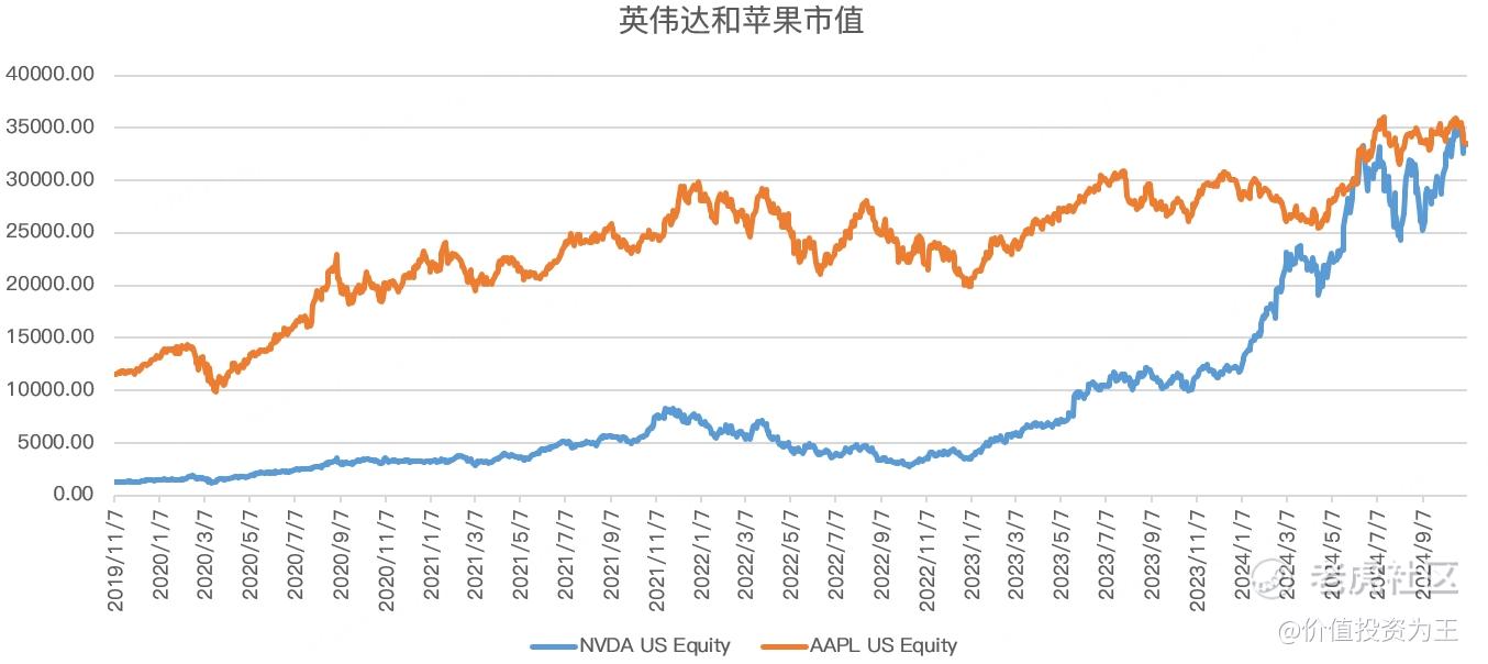 英伟达市值必将碾压苹果！