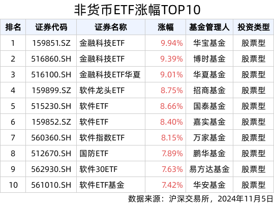 ETF英雄汇(2024年11月5日)：金融科技ETF(159851.SZ)领涨、纳指科技ETF(159509.SZ)溢价明显