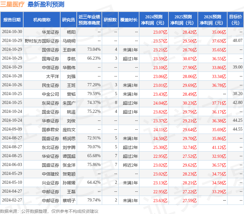 三星医疗：10月25日接受机构调研，瑞士百达资管、大成基金等多家机构参与