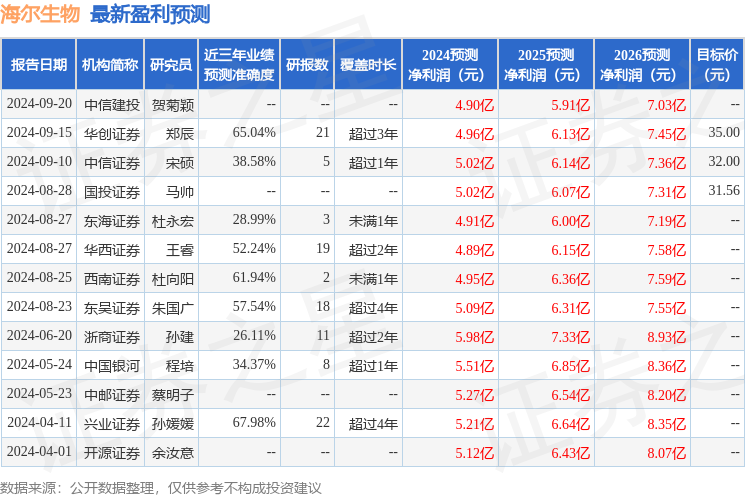 开源证券：给予海尔生物买入评级