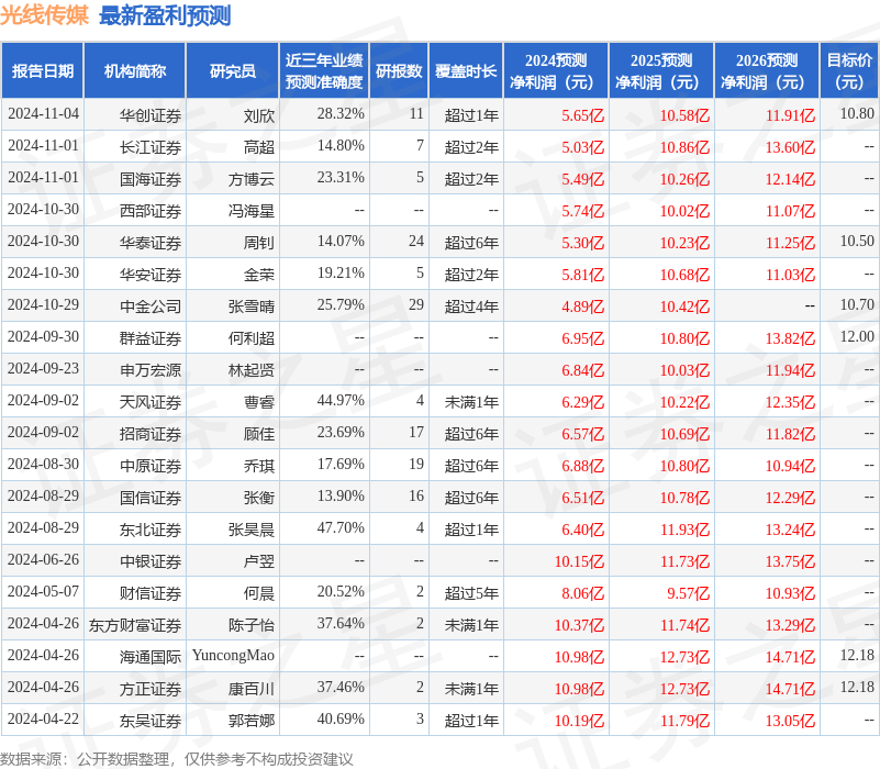 东吴证券：给予光线传媒买入评级