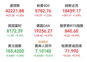 A股头条：继续“超配”中国股市！高盛最新预测；头部券商再现高管互换，低空经济持续获得政策支持，英伟达超越苹果市值晋升全球第一