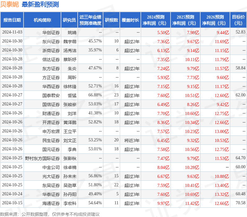 天风证券：给予贝泰妮买入评级