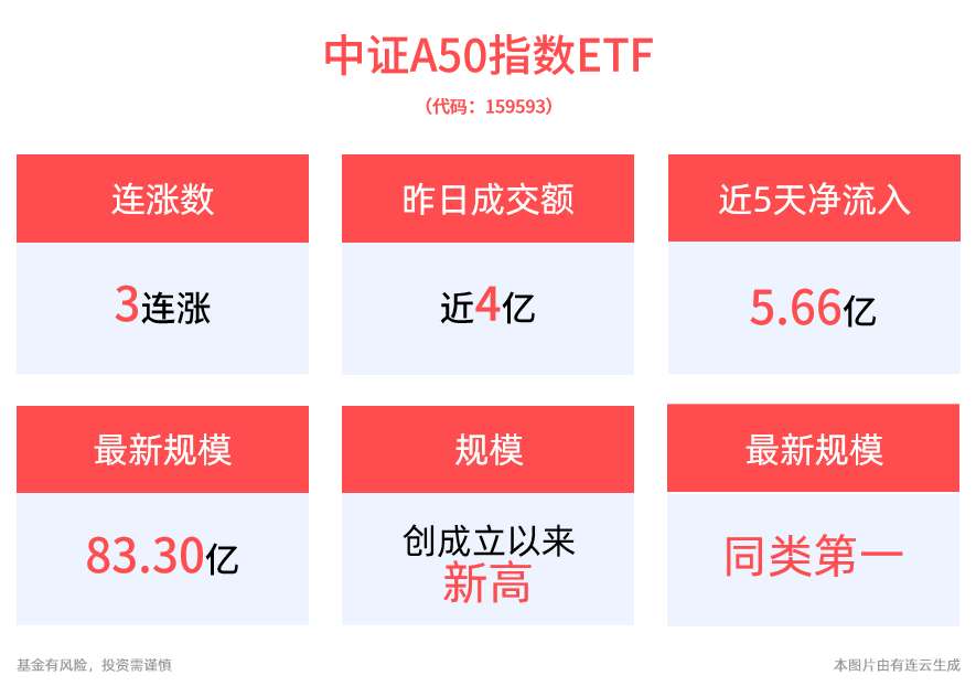 唯一一只规模突破80亿的中证A50ETF——平安中证A50ETF(159593)连涨3天！最新规模超83亿元续创新高，近1周新增份额居同类第一