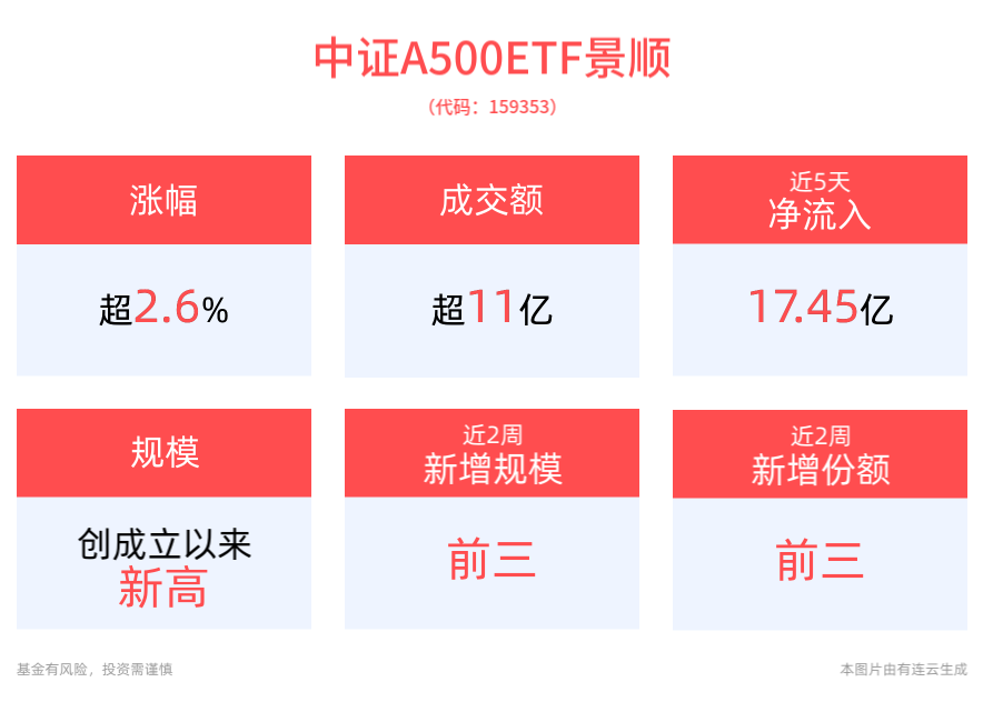 中证A500ETF景顺(159353)规模深市第二！A股宽基市场或迎新增量资金