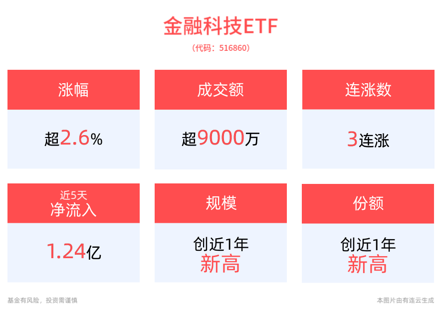 科技发展大时代已然而至，金融科技ETF(516860)上涨2.66%，赢时胜、古鳌科技涨停