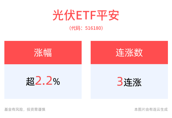 冲击3连涨！光伏ETF平安(516180)、新材料ETF平安(516890)强势涨超2%，我国单体最大采煤沉陷区光伏基地并网发电！