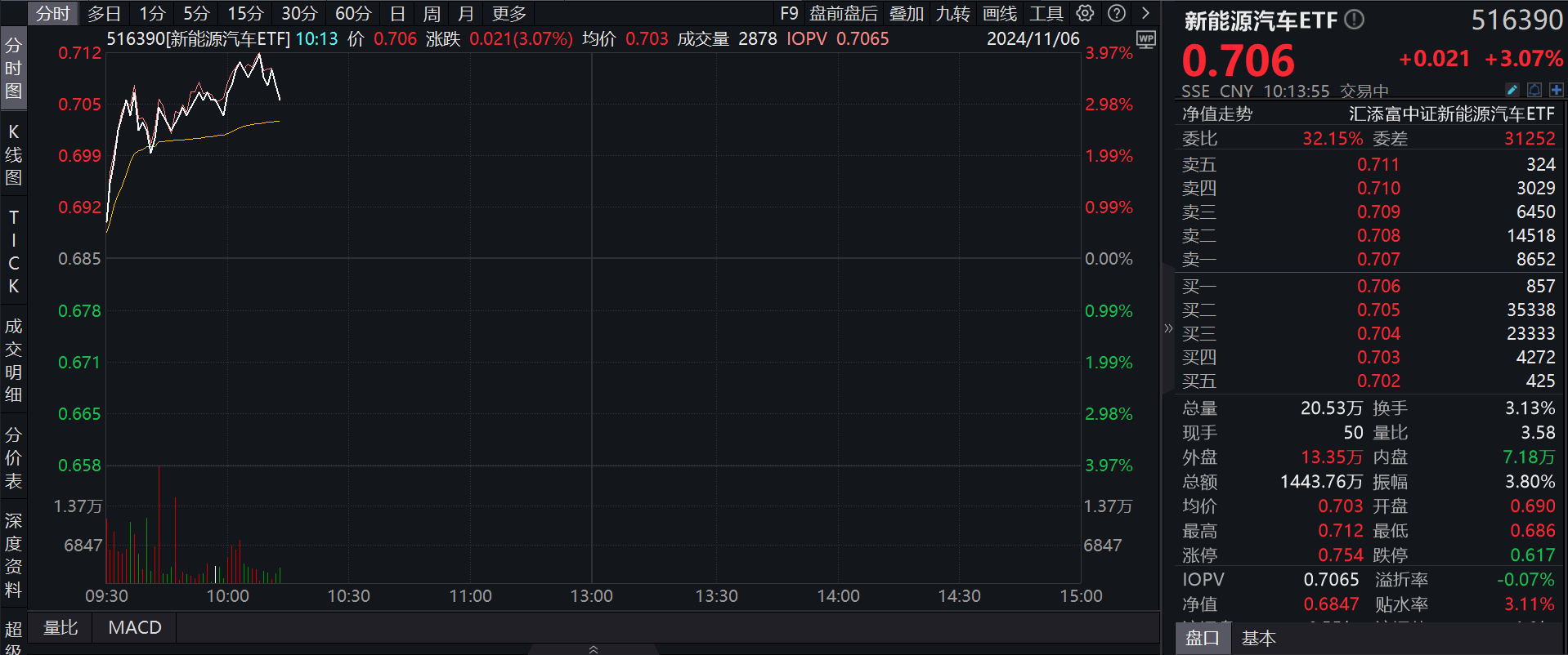 锂电板块拉升，华友钴业涨停，新能源汽车ETF(516390)一度涨近4%，强势冲击3连涨，近1月新增份额居同类第一！